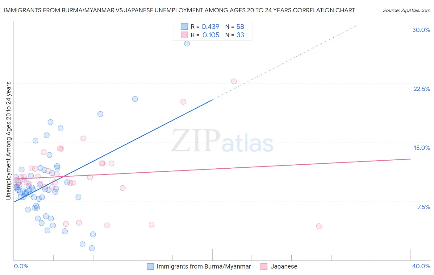 Immigrants from Burma/Myanmar vs Japanese Unemployment Among Ages 20 to 24 years