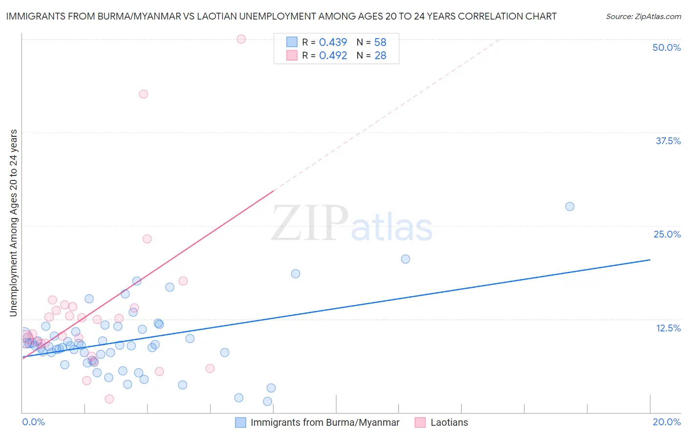 Immigrants from Burma/Myanmar vs Laotian Unemployment Among Ages 20 to 24 years