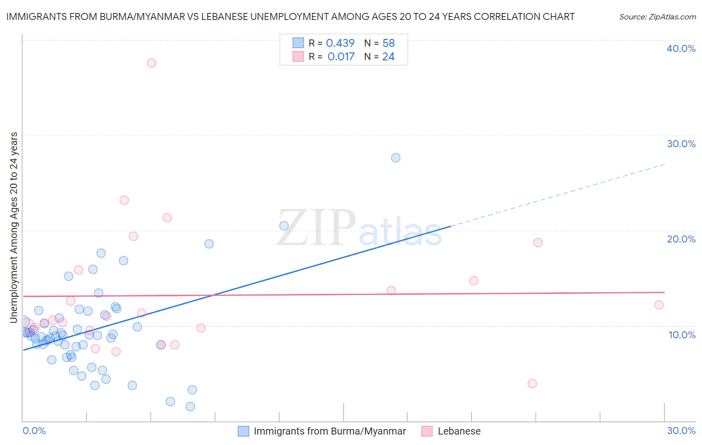 Immigrants from Burma/Myanmar vs Lebanese Unemployment Among Ages 20 to 24 years