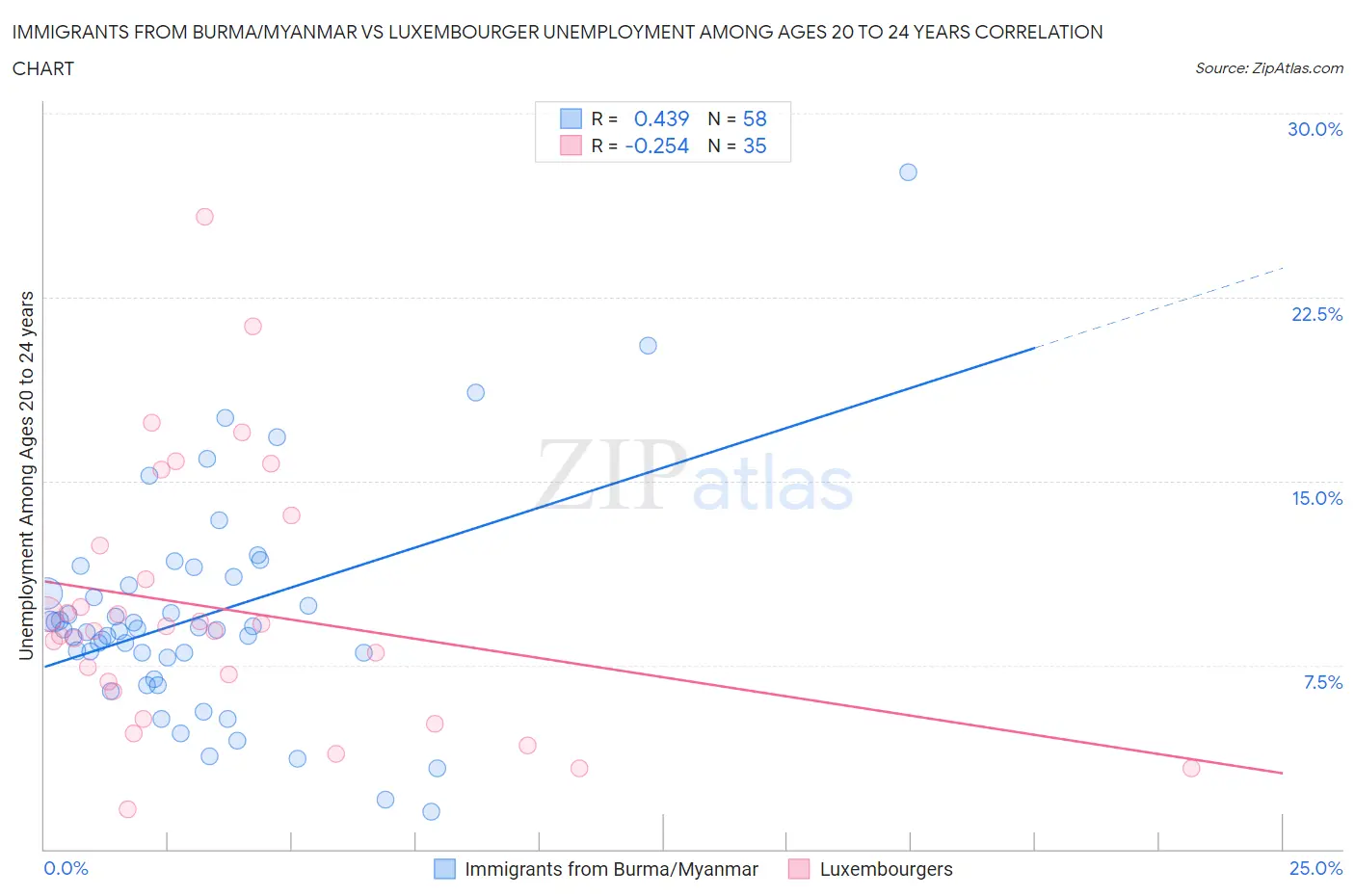 Immigrants from Burma/Myanmar vs Luxembourger Unemployment Among Ages 20 to 24 years