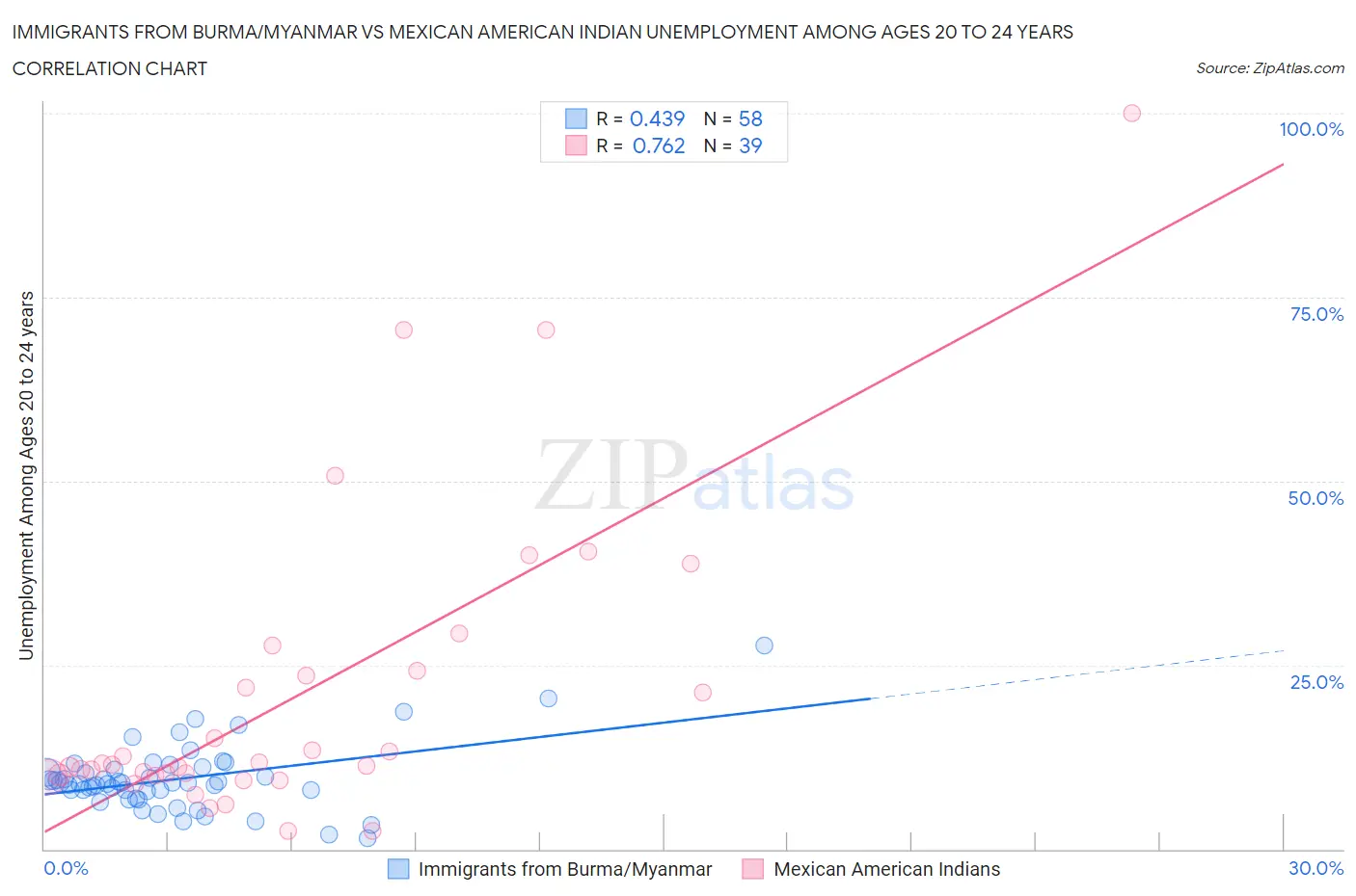 Immigrants from Burma/Myanmar vs Mexican American Indian Unemployment Among Ages 20 to 24 years