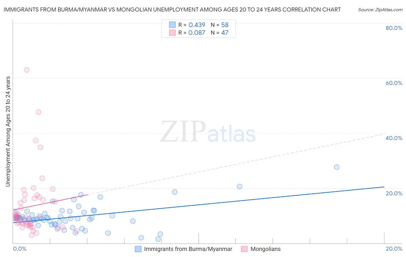 Immigrants from Burma/Myanmar vs Mongolian Unemployment Among Ages 20 to 24 years