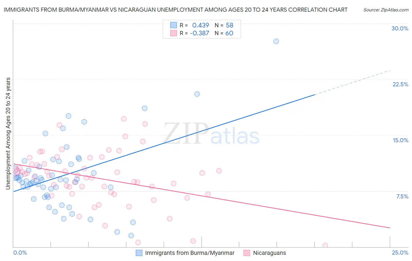 Immigrants from Burma/Myanmar vs Nicaraguan Unemployment Among Ages 20 to 24 years