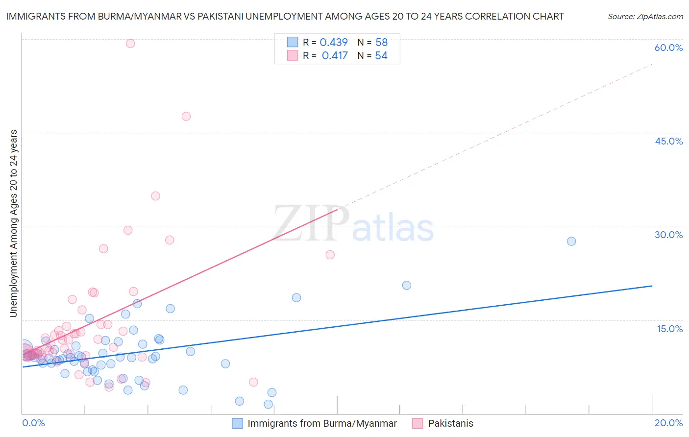 Immigrants from Burma/Myanmar vs Pakistani Unemployment Among Ages 20 to 24 years