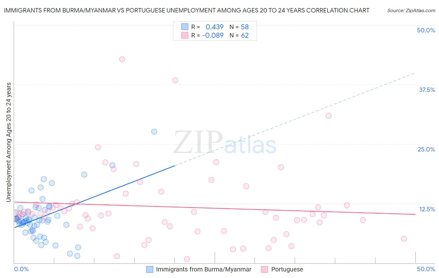 Immigrants from Burma/Myanmar vs Portuguese Unemployment Among Ages 20 to 24 years