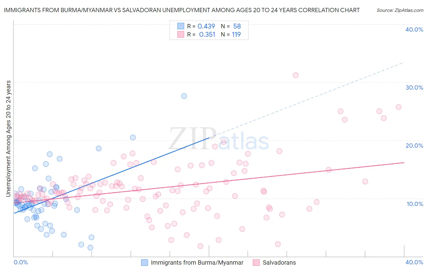 Immigrants from Burma/Myanmar vs Salvadoran Unemployment Among Ages 20 to 24 years