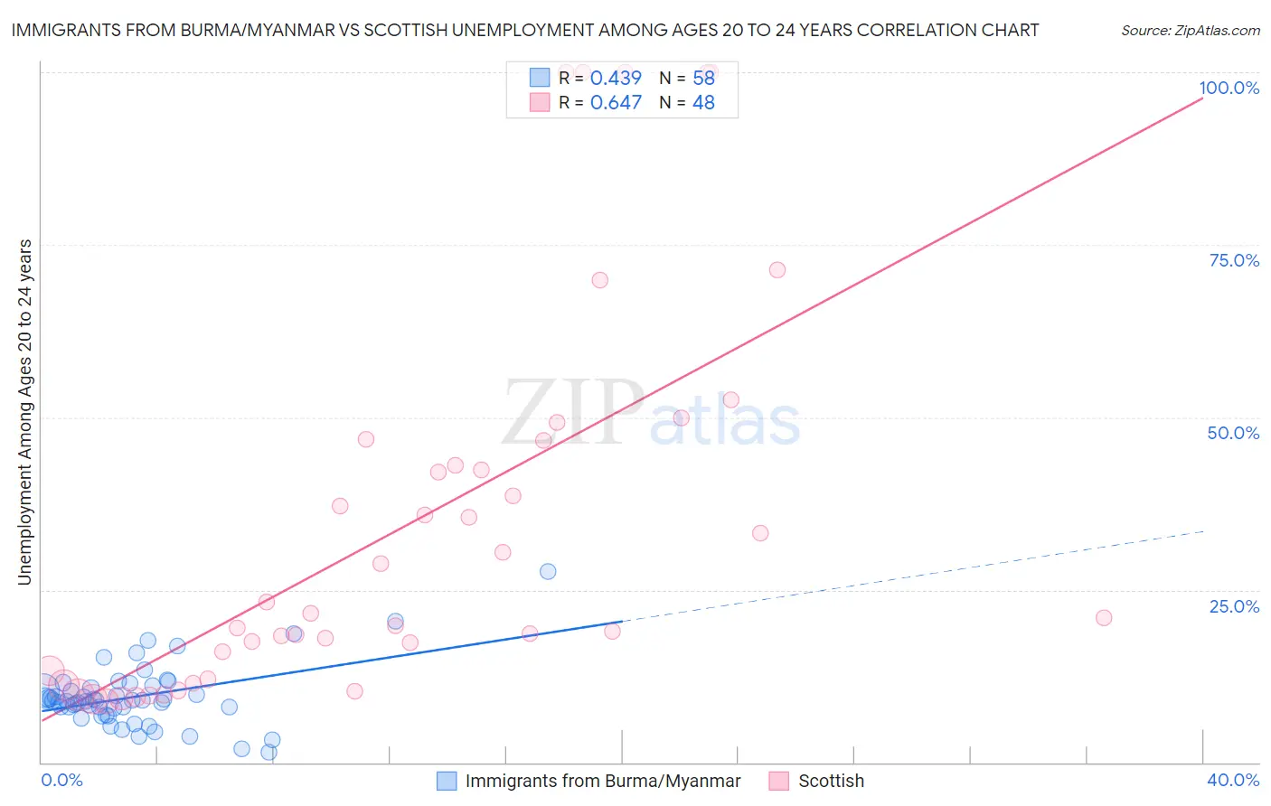 Immigrants from Burma/Myanmar vs Scottish Unemployment Among Ages 20 to 24 years