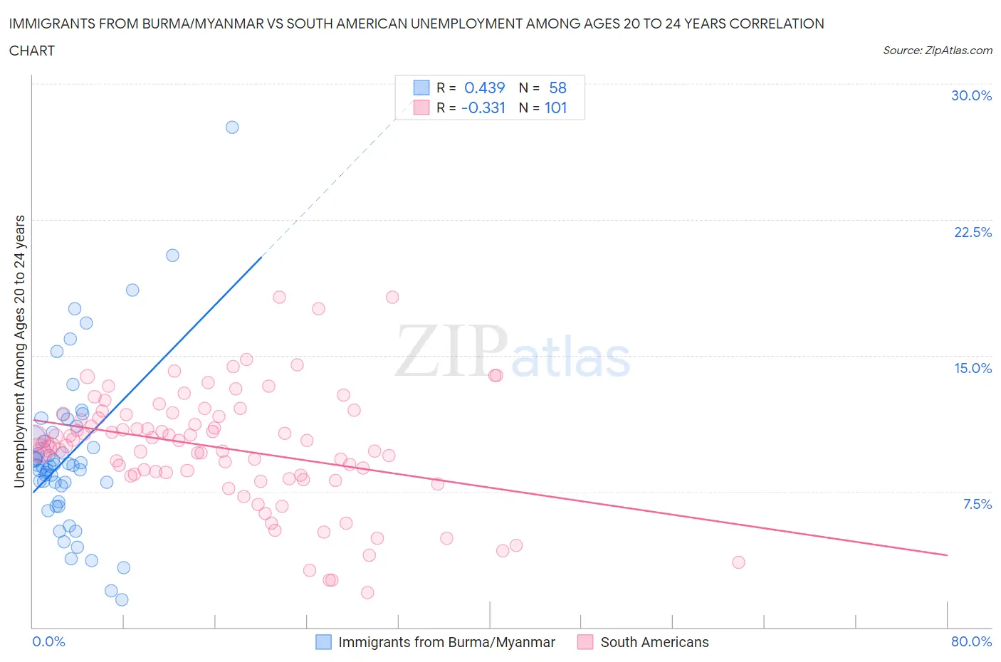 Immigrants from Burma/Myanmar vs South American Unemployment Among Ages 20 to 24 years