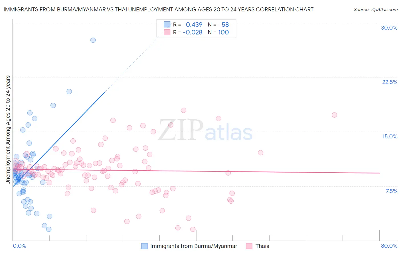 Immigrants from Burma/Myanmar vs Thai Unemployment Among Ages 20 to 24 years