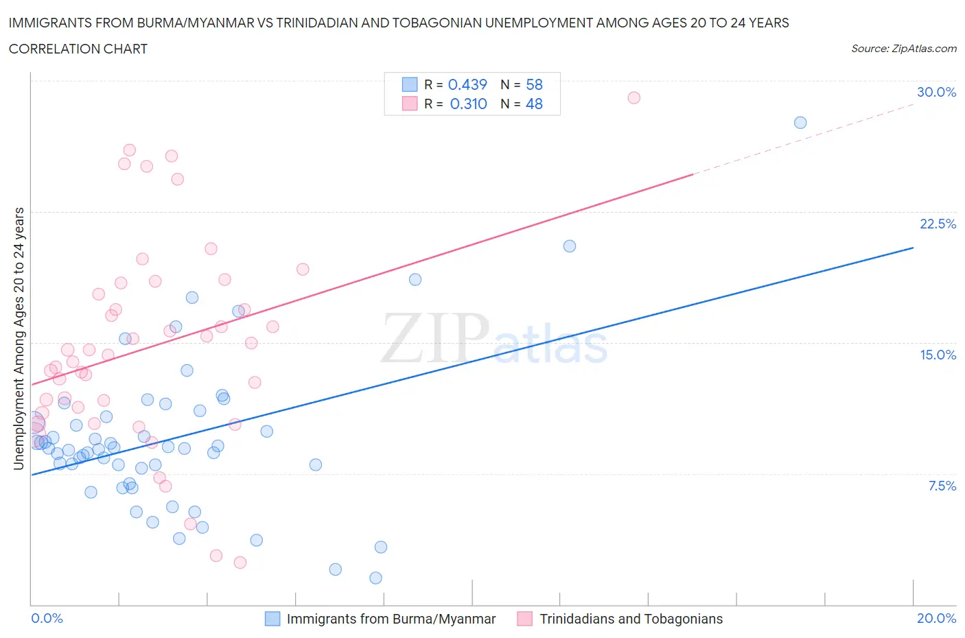 Immigrants from Burma/Myanmar vs Trinidadian and Tobagonian Unemployment Among Ages 20 to 24 years