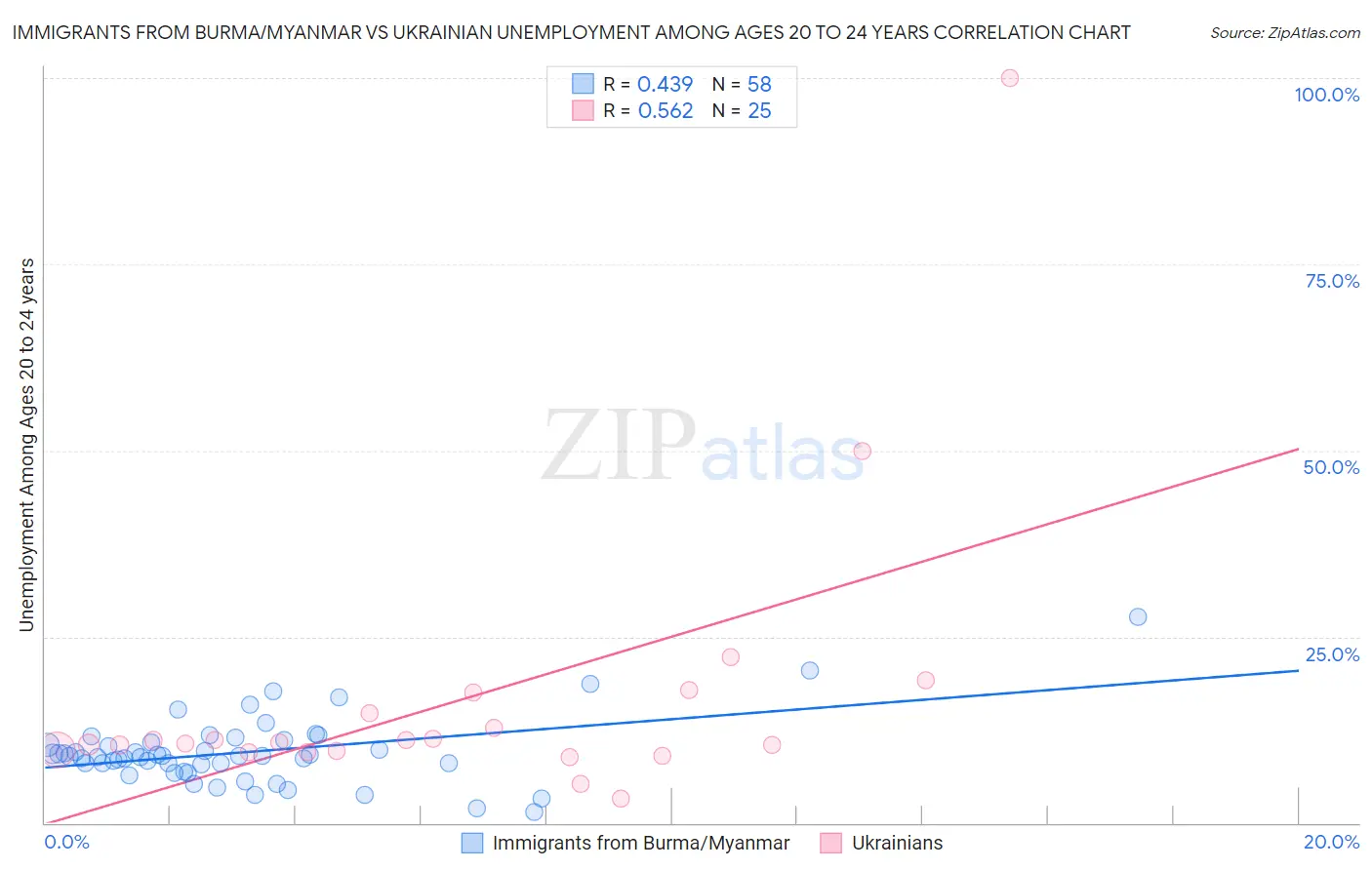 Immigrants from Burma/Myanmar vs Ukrainian Unemployment Among Ages 20 to 24 years