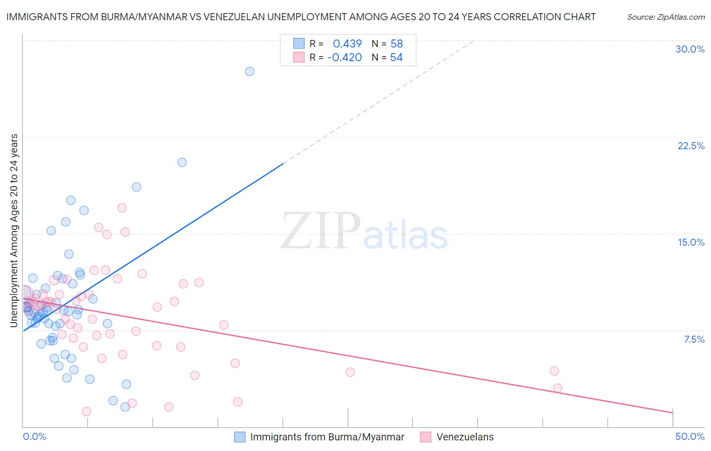 Immigrants from Burma/Myanmar vs Venezuelan Unemployment Among Ages 20 to 24 years