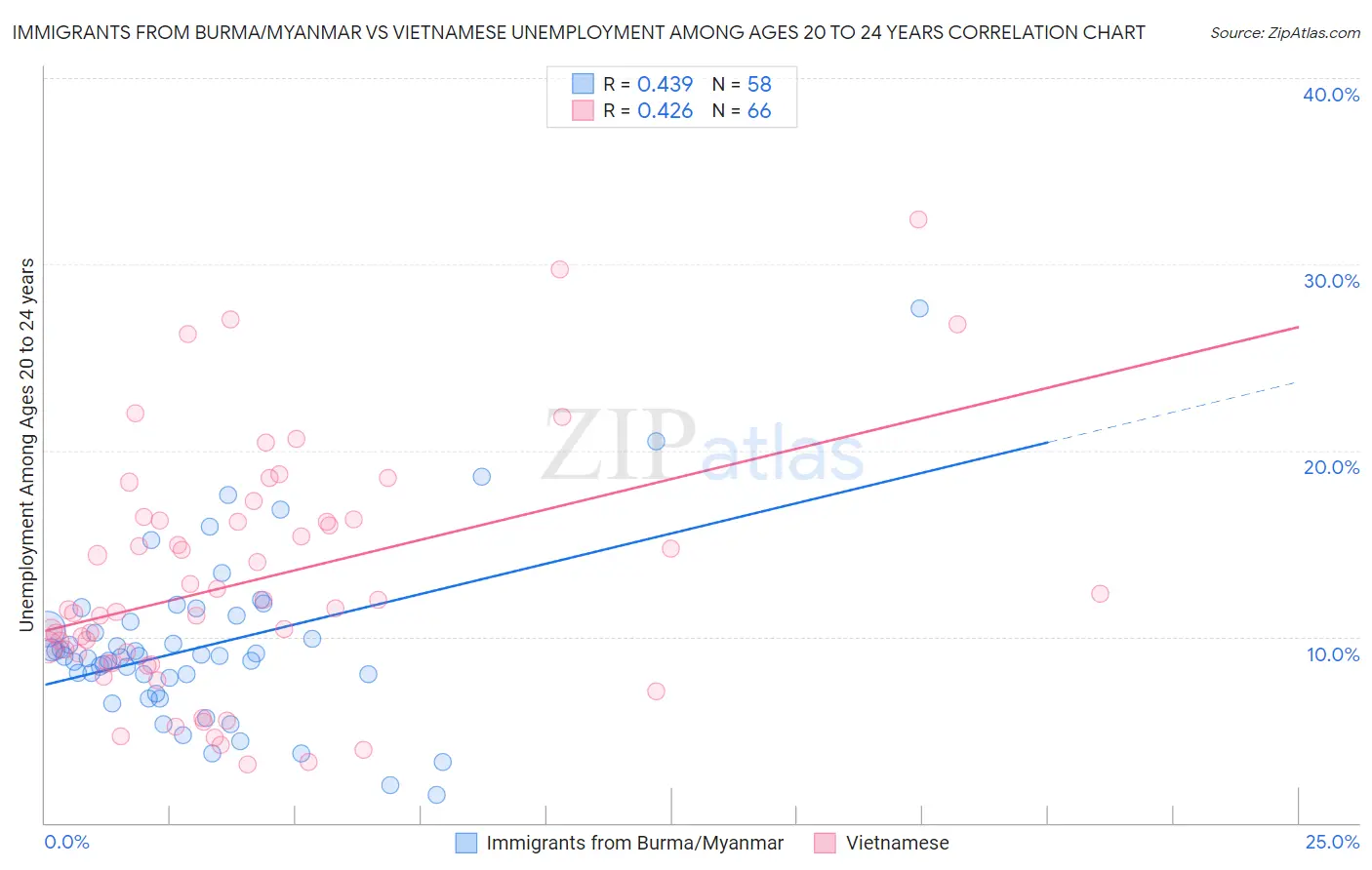 Immigrants from Burma/Myanmar vs Vietnamese Unemployment Among Ages 20 to 24 years