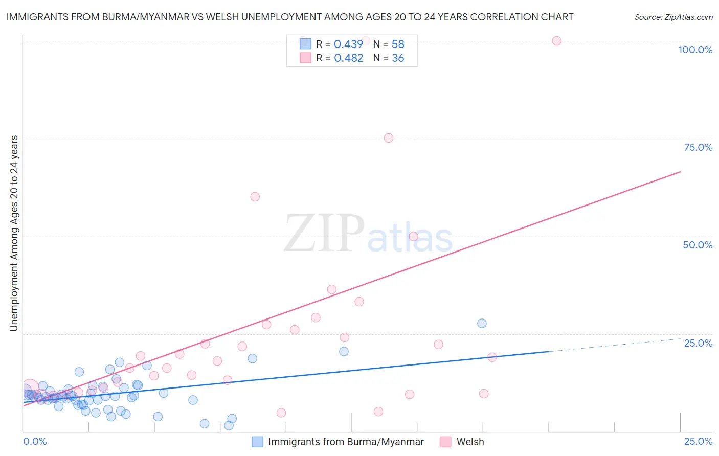 Immigrants from Burma/Myanmar vs Welsh Unemployment Among Ages 20 to 24 years