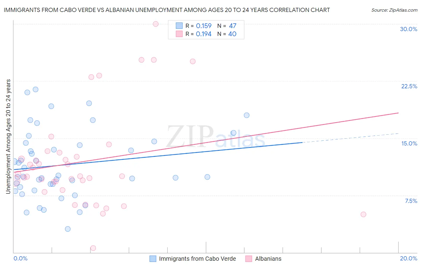 Immigrants from Cabo Verde vs Albanian Unemployment Among Ages 20 to 24 years