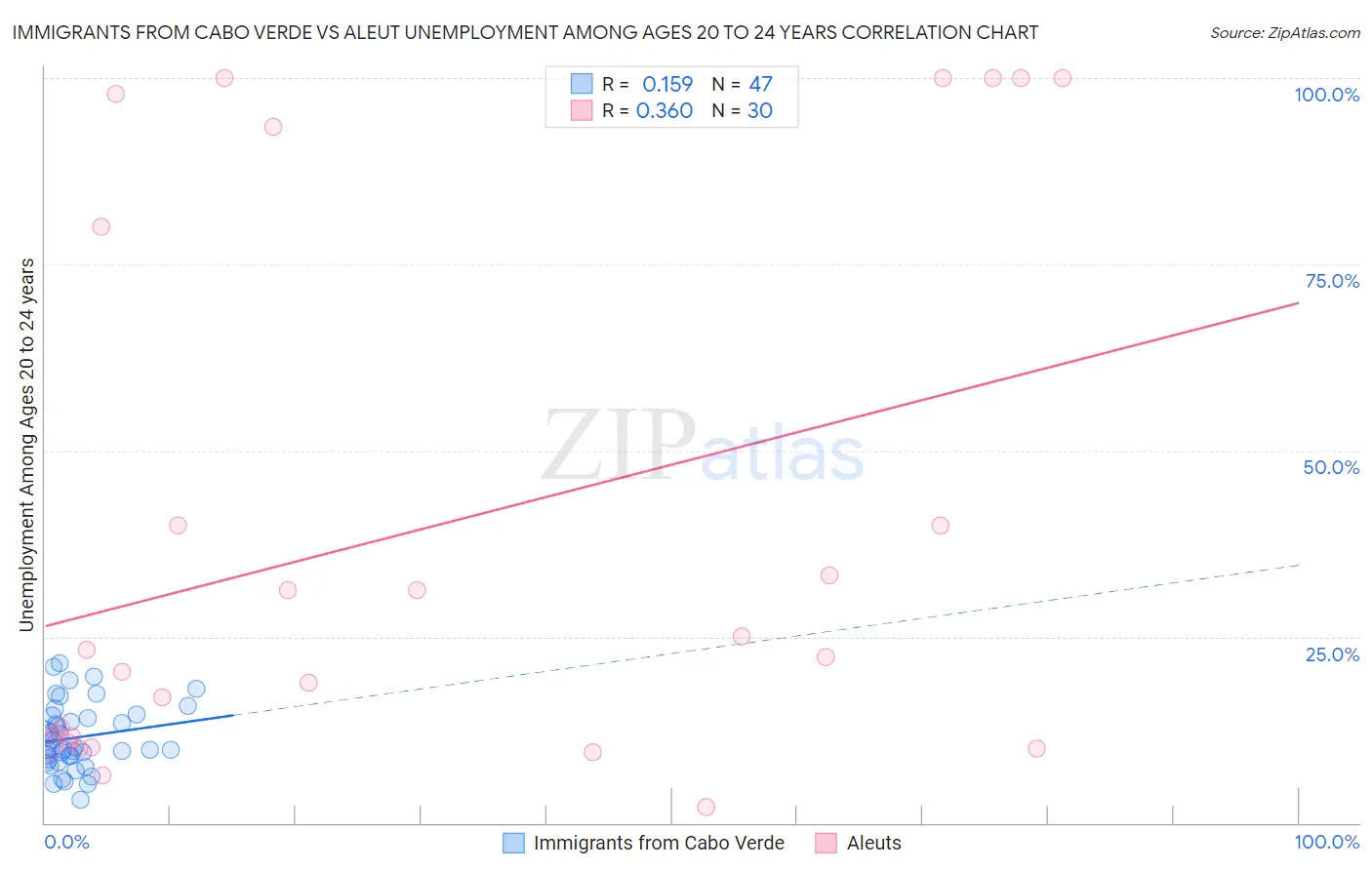 Immigrants from Cabo Verde vs Aleut Unemployment Among Ages 20 to 24 years