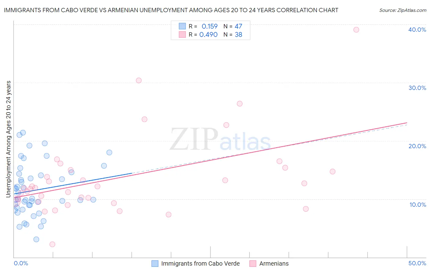 Immigrants from Cabo Verde vs Armenian Unemployment Among Ages 20 to 24 years