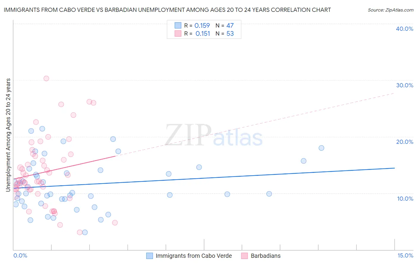 Immigrants from Cabo Verde vs Barbadian Unemployment Among Ages 20 to 24 years