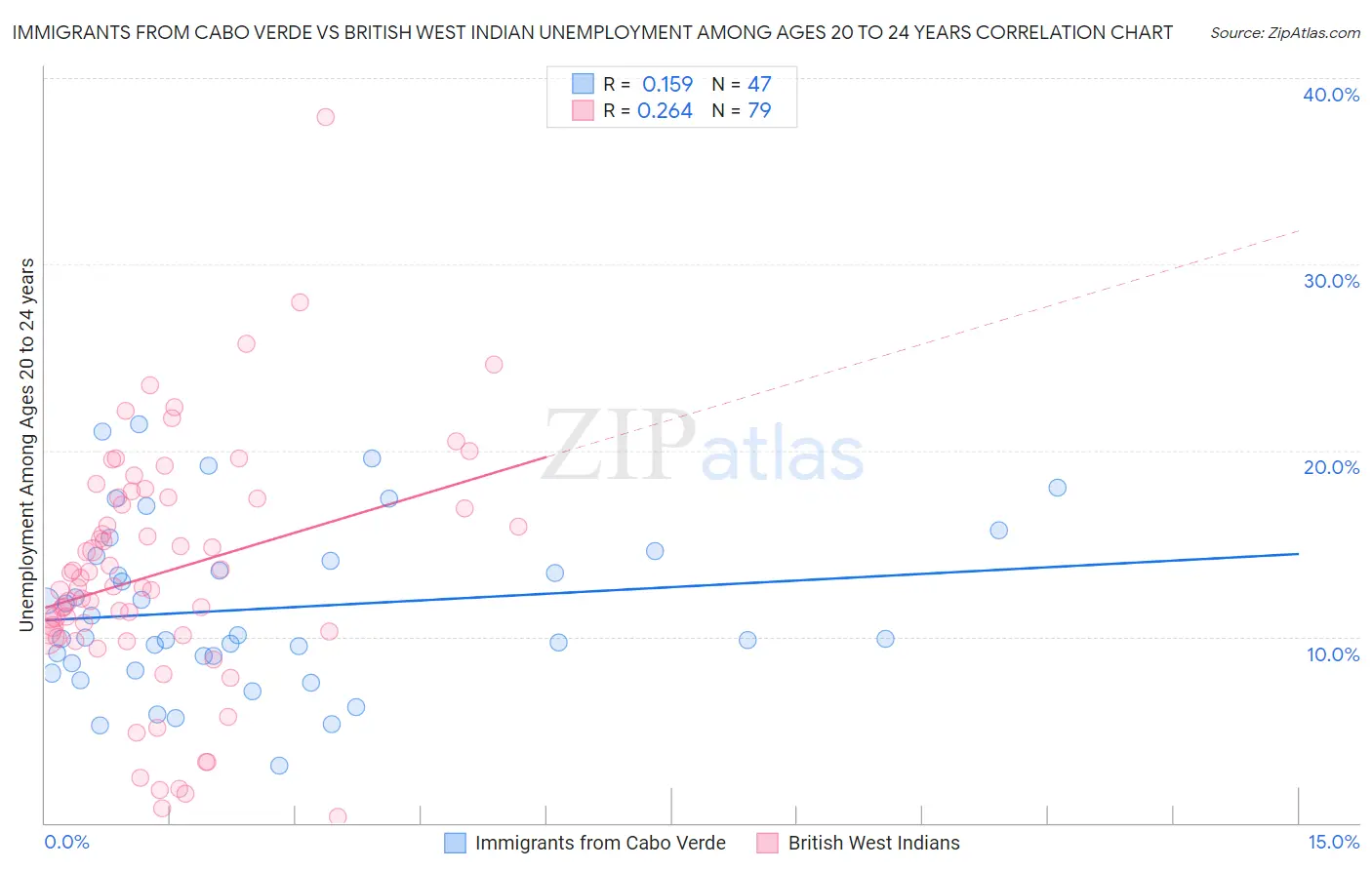 Immigrants from Cabo Verde vs British West Indian Unemployment Among Ages 20 to 24 years