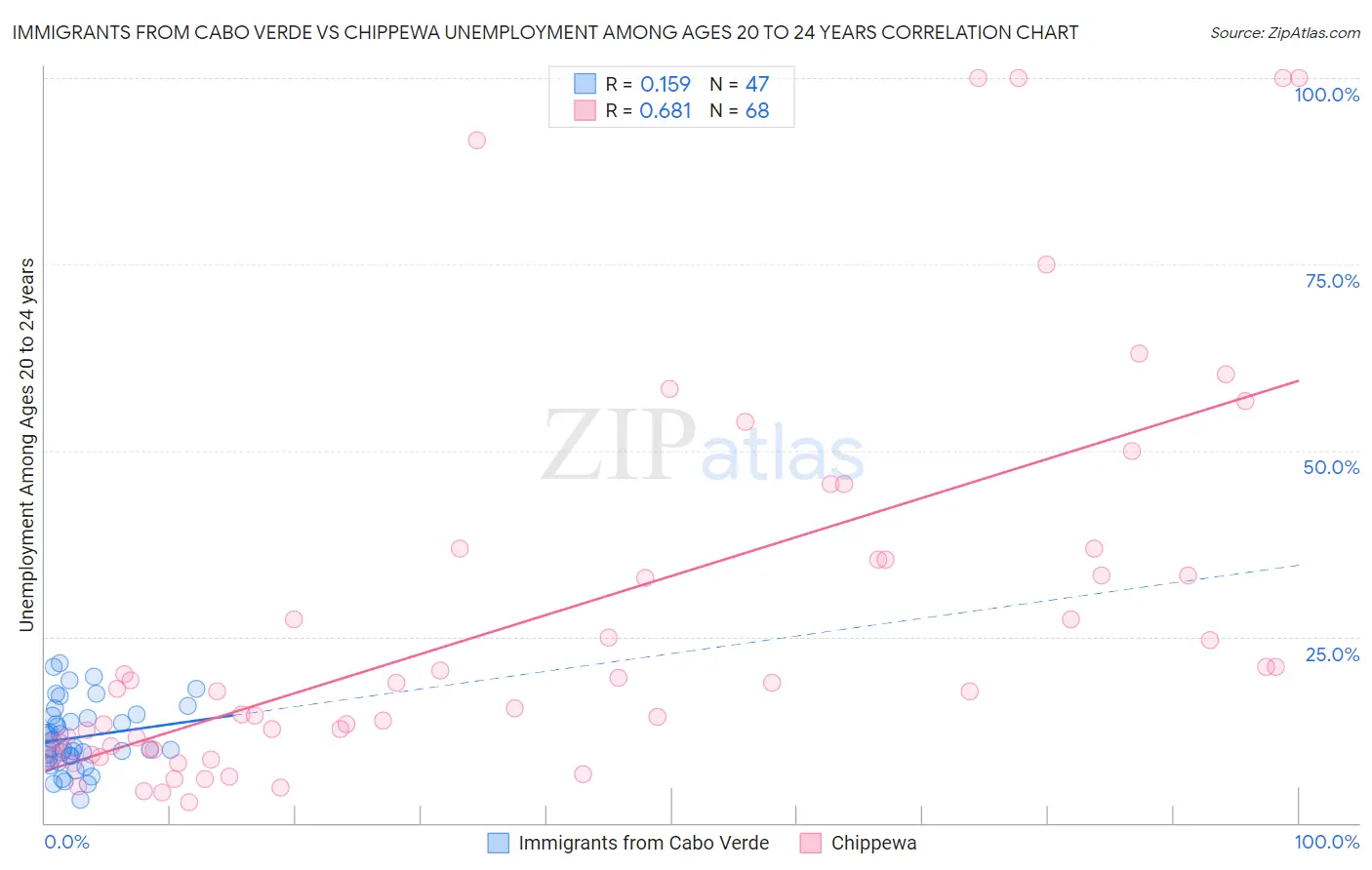 Immigrants from Cabo Verde vs Chippewa Unemployment Among Ages 20 to 24 years