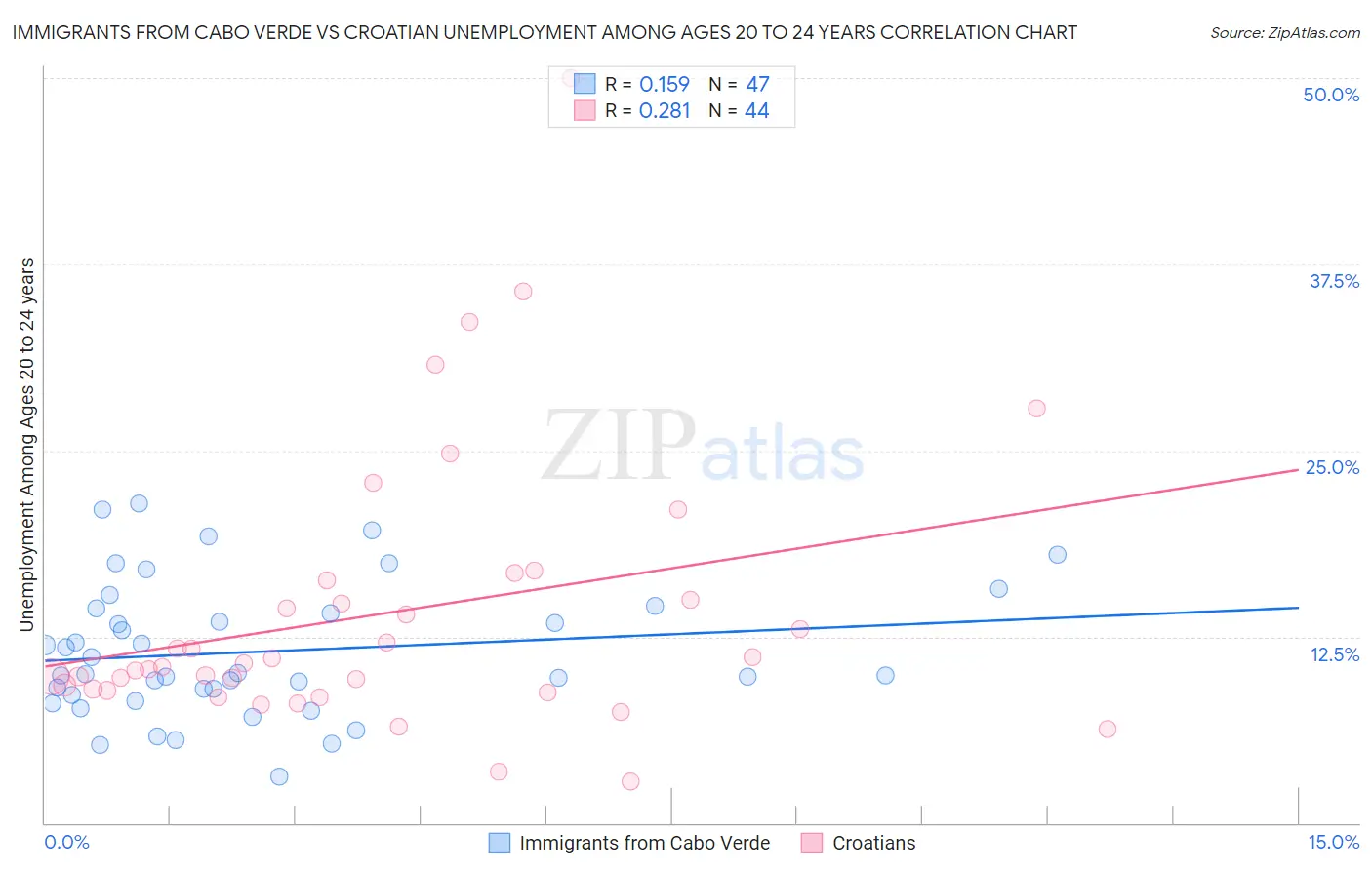 Immigrants from Cabo Verde vs Croatian Unemployment Among Ages 20 to 24 years