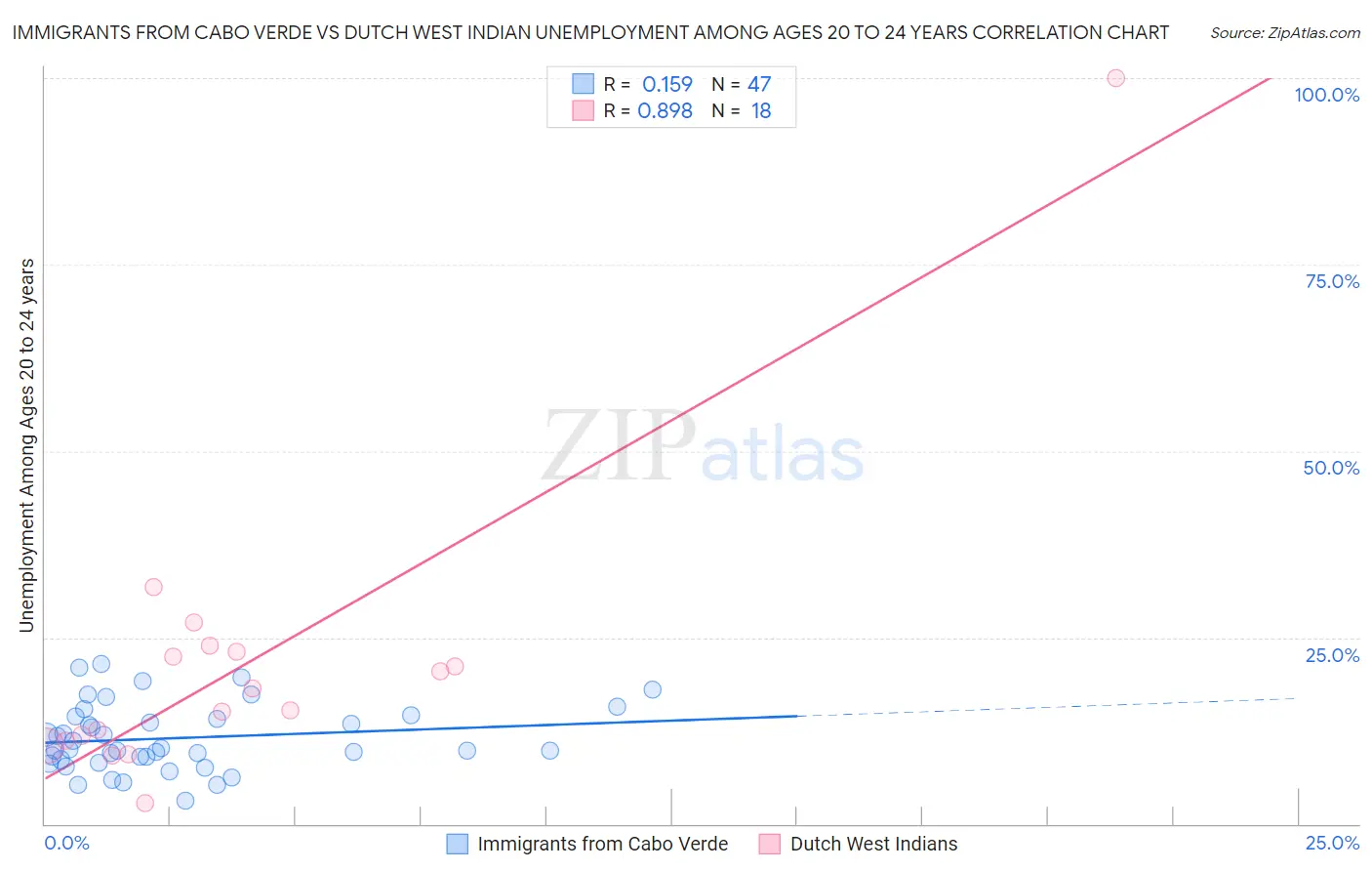 Immigrants from Cabo Verde vs Dutch West Indian Unemployment Among Ages 20 to 24 years