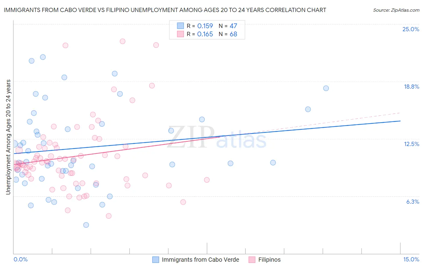 Immigrants from Cabo Verde vs Filipino Unemployment Among Ages 20 to 24 years