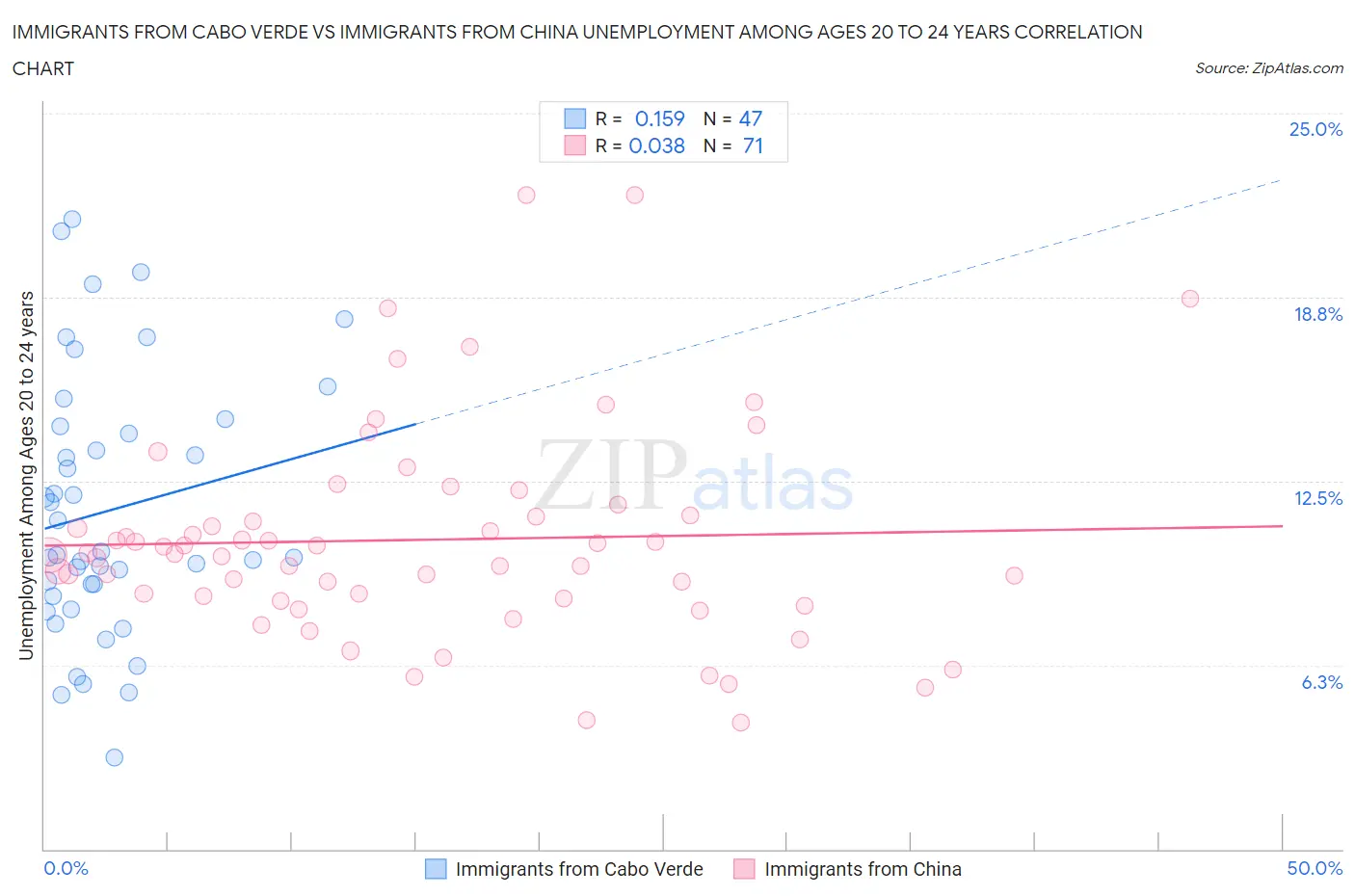 Immigrants from Cabo Verde vs Immigrants from China Unemployment Among Ages 20 to 24 years