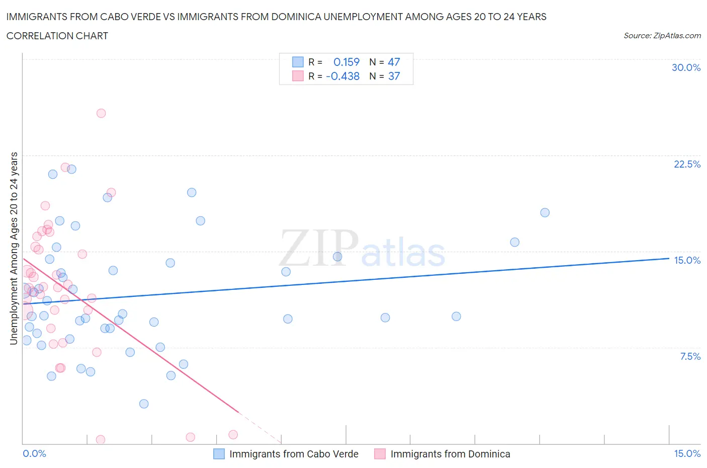 Immigrants from Cabo Verde vs Immigrants from Dominica Unemployment Among Ages 20 to 24 years