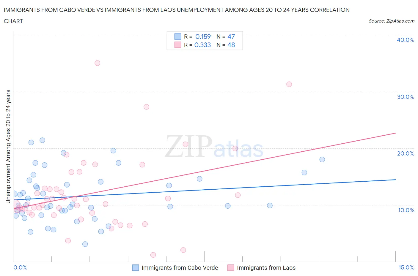 Immigrants from Cabo Verde vs Immigrants from Laos Unemployment Among Ages 20 to 24 years