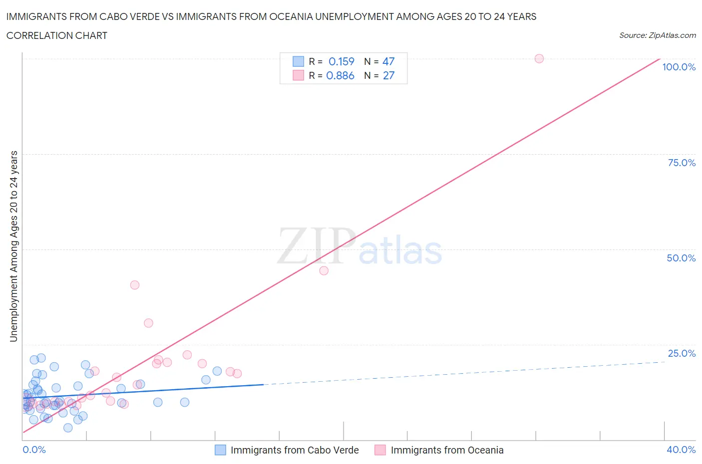 Immigrants from Cabo Verde vs Immigrants from Oceania Unemployment Among Ages 20 to 24 years