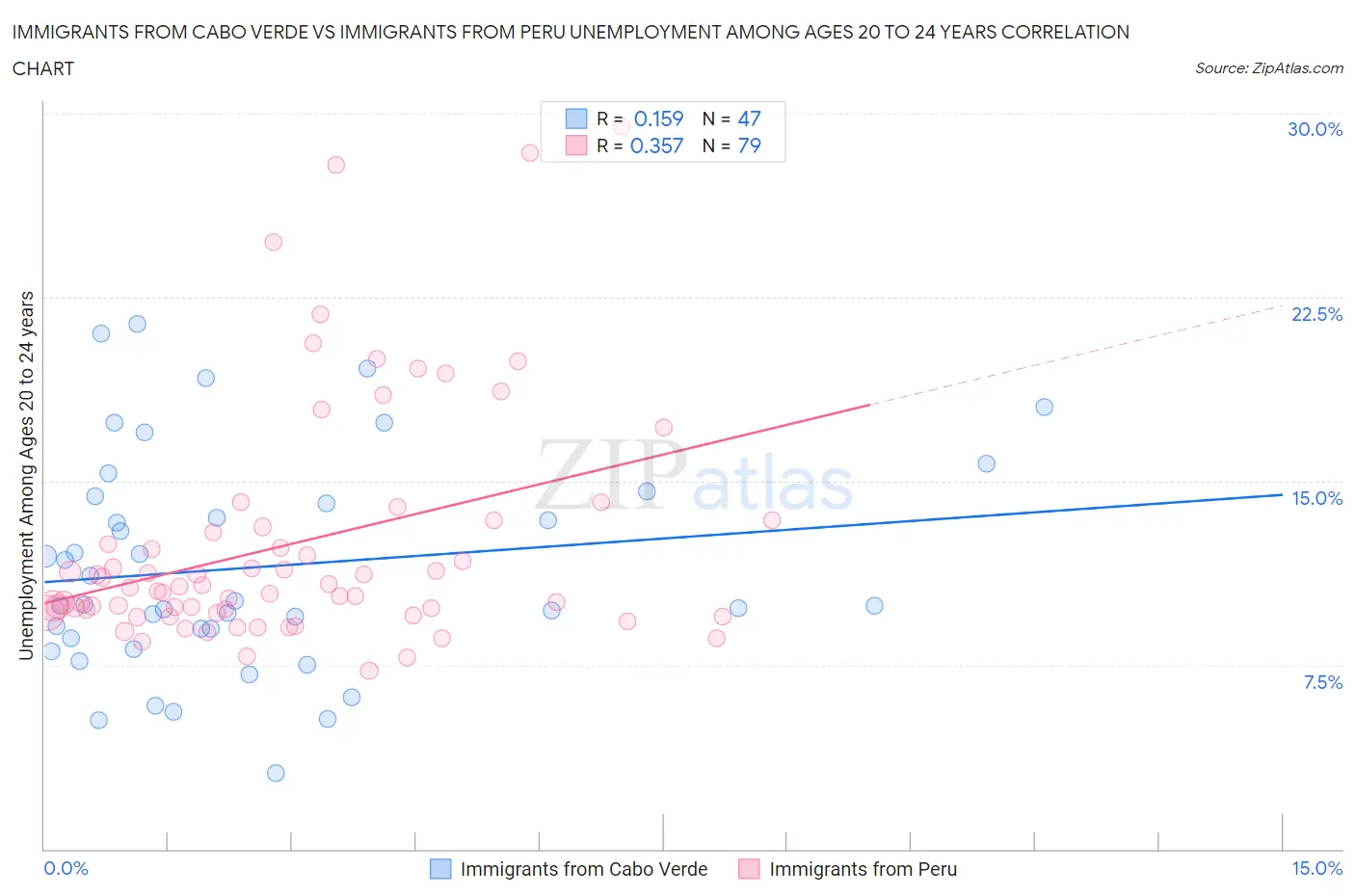 Immigrants from Cabo Verde vs Immigrants from Peru Unemployment Among Ages 20 to 24 years