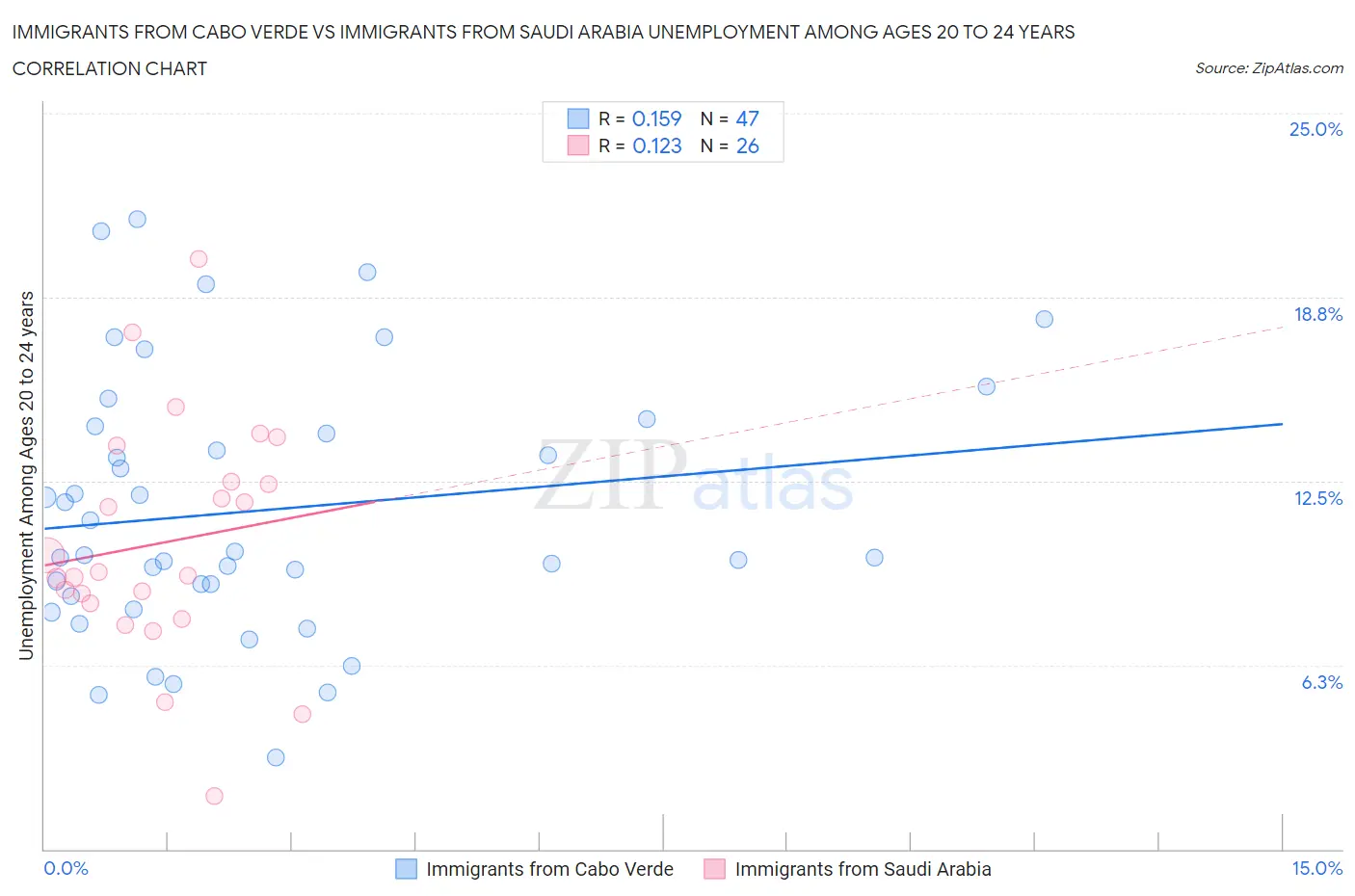 Immigrants from Cabo Verde vs Immigrants from Saudi Arabia Unemployment Among Ages 20 to 24 years