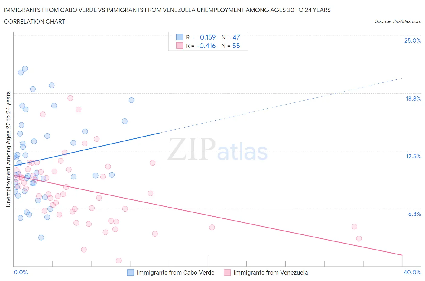 Immigrants from Cabo Verde vs Immigrants from Venezuela Unemployment Among Ages 20 to 24 years