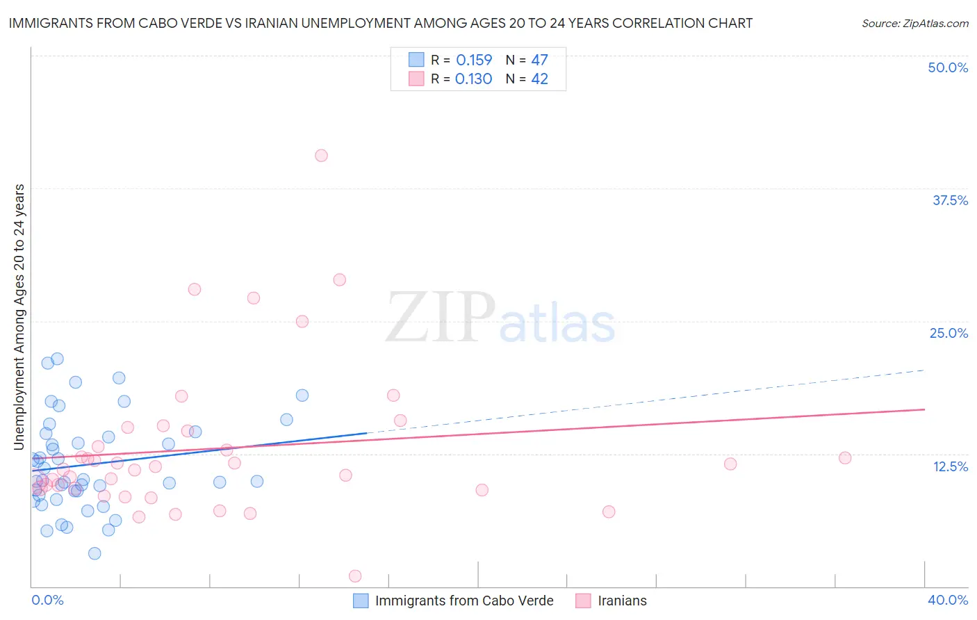 Immigrants from Cabo Verde vs Iranian Unemployment Among Ages 20 to 24 years