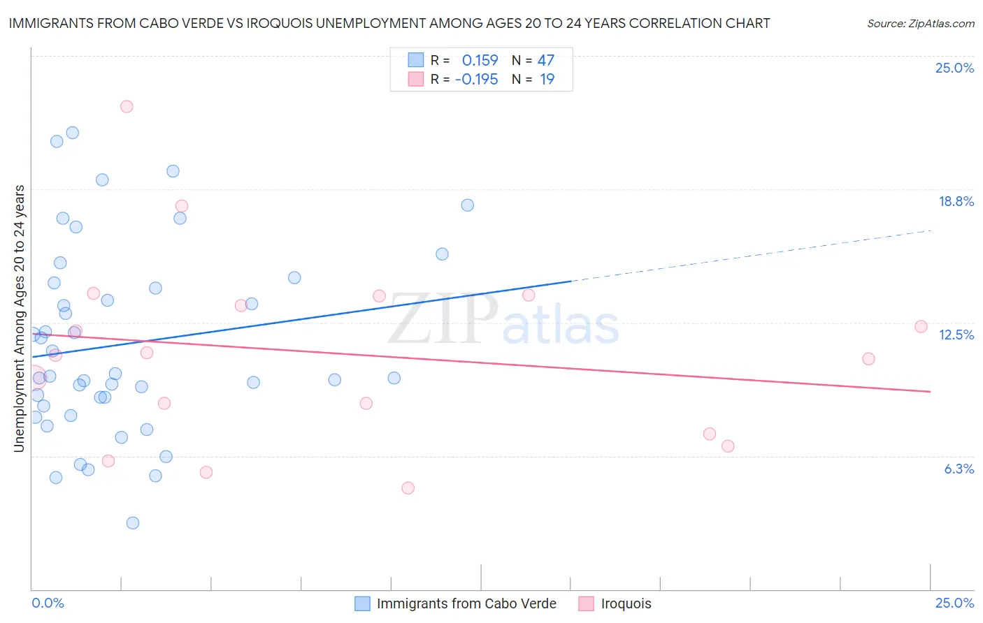 Immigrants from Cabo Verde vs Iroquois Unemployment Among Ages 20 to 24 years