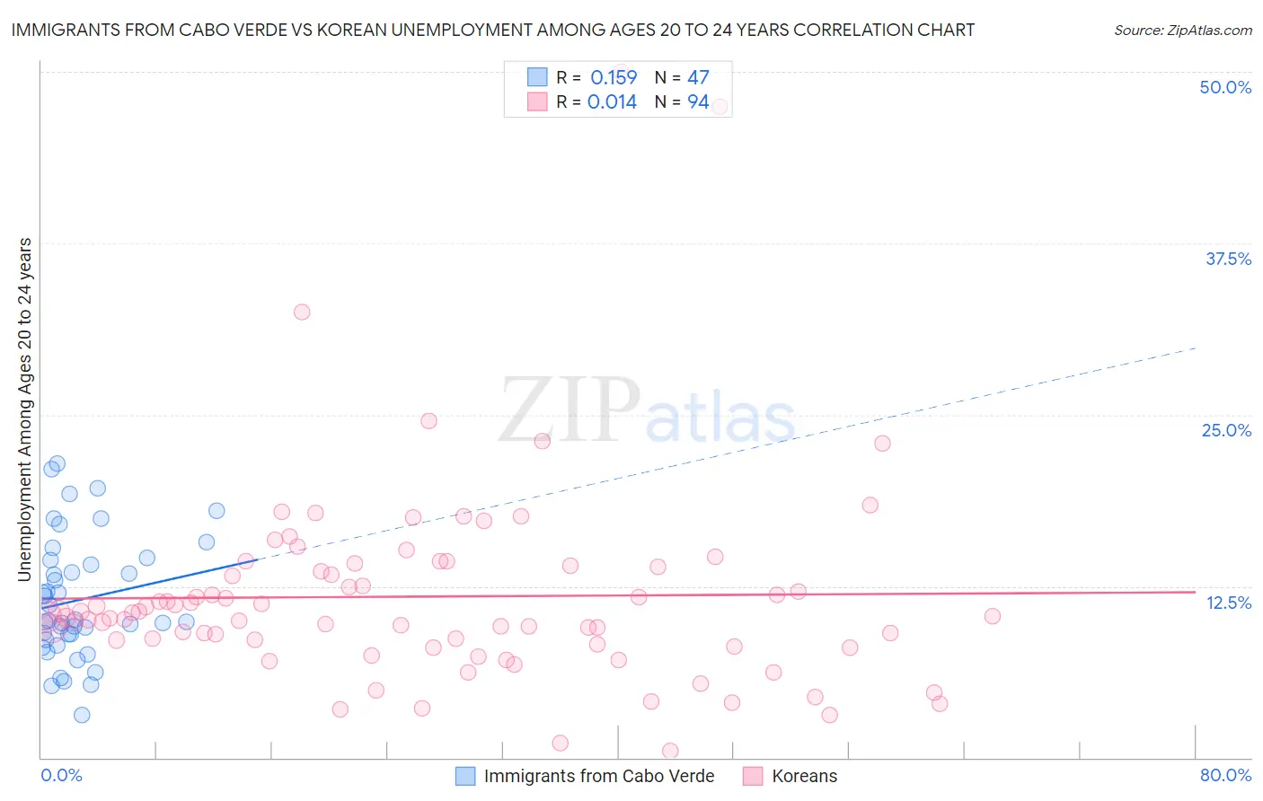 Immigrants from Cabo Verde vs Korean Unemployment Among Ages 20 to 24 years