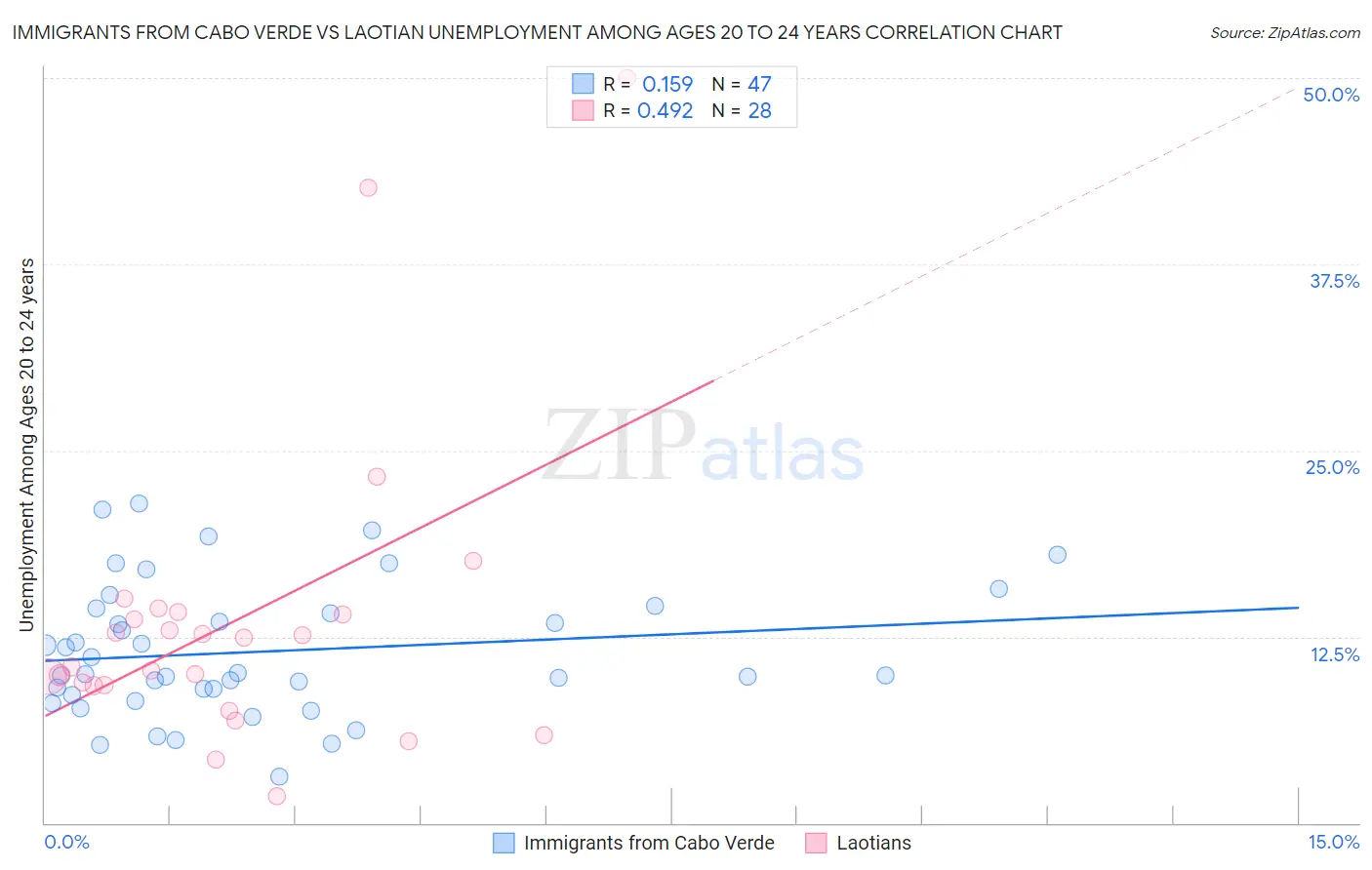 Immigrants from Cabo Verde vs Laotian Unemployment Among Ages 20 to 24 years