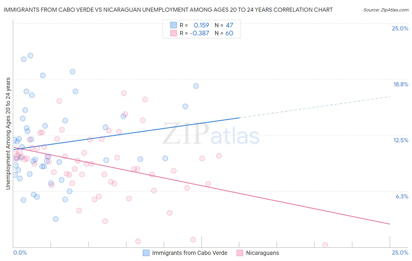 Immigrants from Cabo Verde vs Nicaraguan Unemployment Among Ages 20 to 24 years