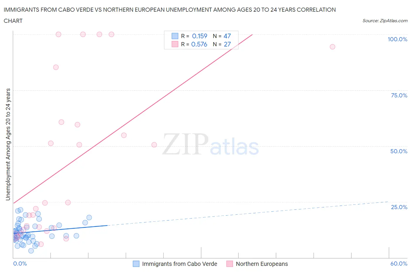 Immigrants from Cabo Verde vs Northern European Unemployment Among Ages 20 to 24 years