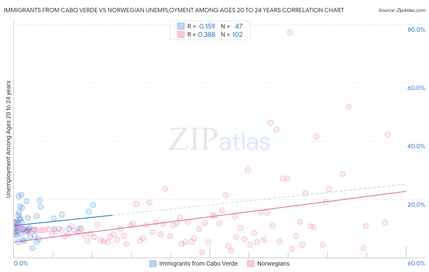 Immigrants from Cabo Verde vs Norwegian Unemployment Among Ages 20 to 24 years