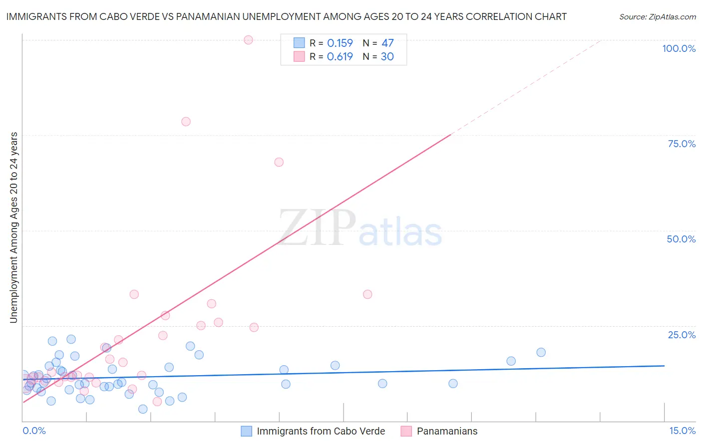 Immigrants from Cabo Verde vs Panamanian Unemployment Among Ages 20 to 24 years
