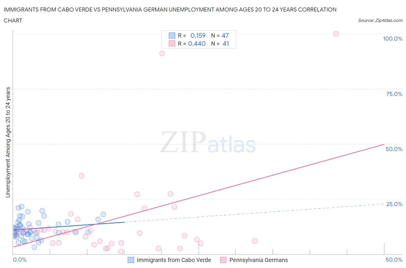 Immigrants from Cabo Verde vs Pennsylvania German Unemployment Among Ages 20 to 24 years