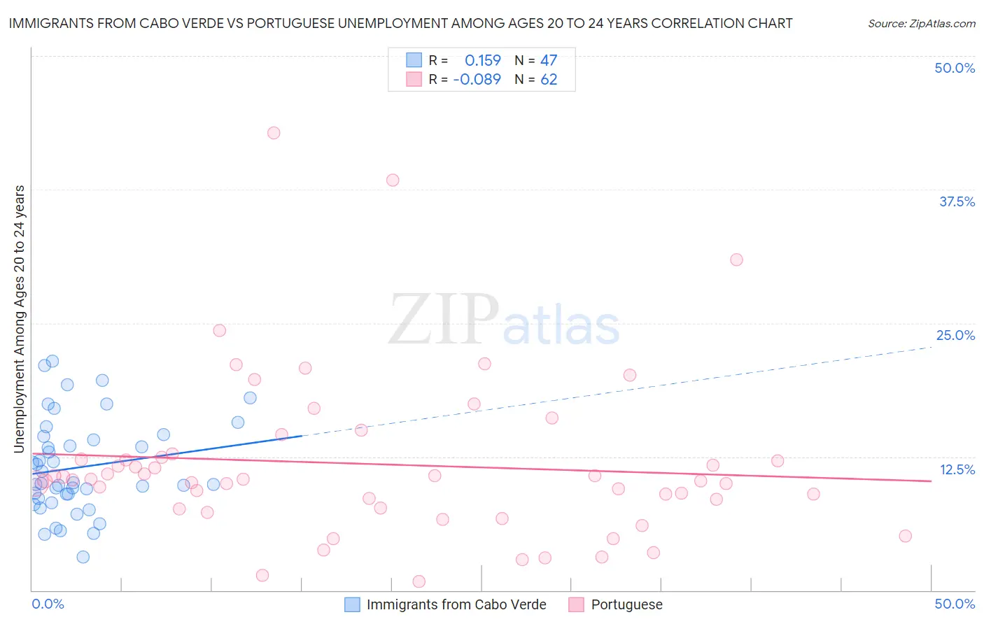 Immigrants from Cabo Verde vs Portuguese Unemployment Among Ages 20 to 24 years