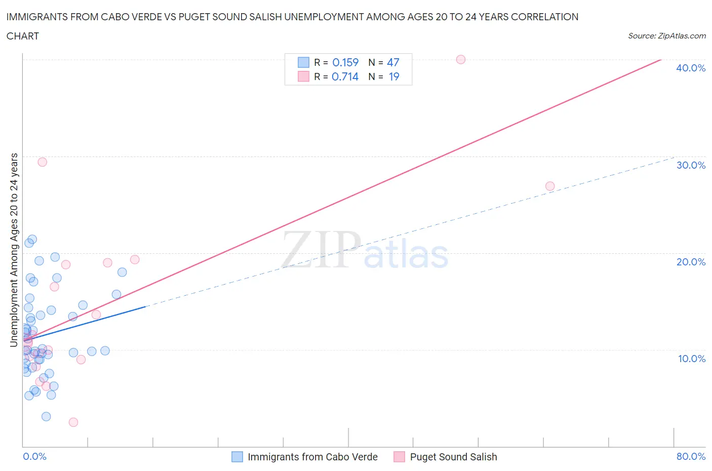 Immigrants from Cabo Verde vs Puget Sound Salish Unemployment Among Ages 20 to 24 years