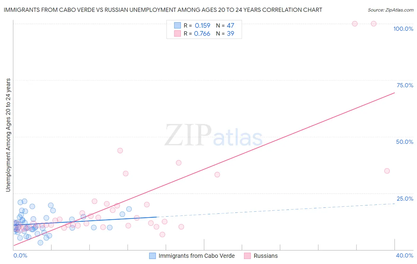 Immigrants from Cabo Verde vs Russian Unemployment Among Ages 20 to 24 years