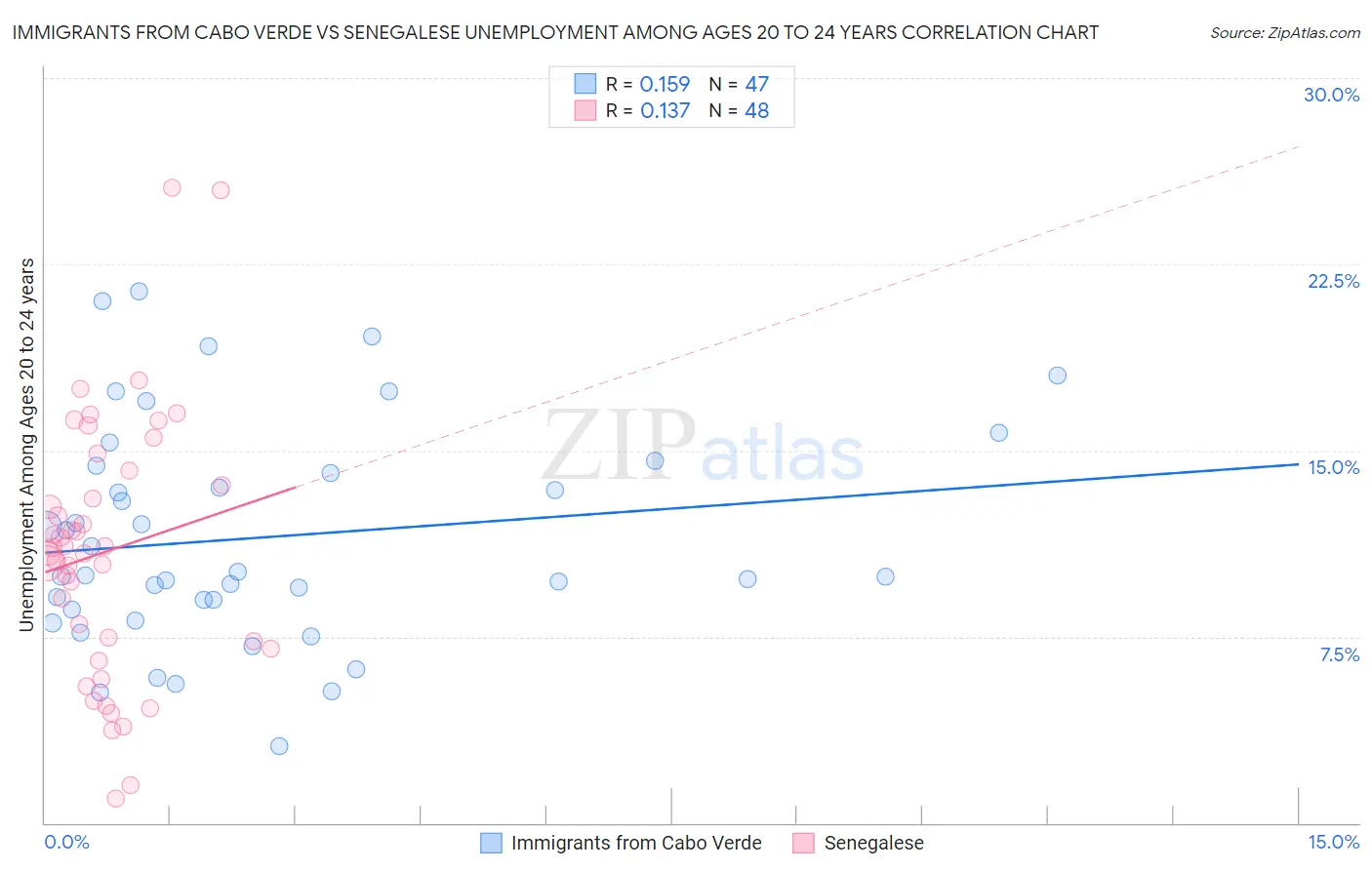 Immigrants from Cabo Verde vs Senegalese Unemployment Among Ages 20 to 24 years