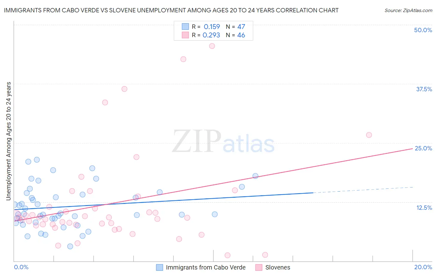 Immigrants from Cabo Verde vs Slovene Unemployment Among Ages 20 to 24 years