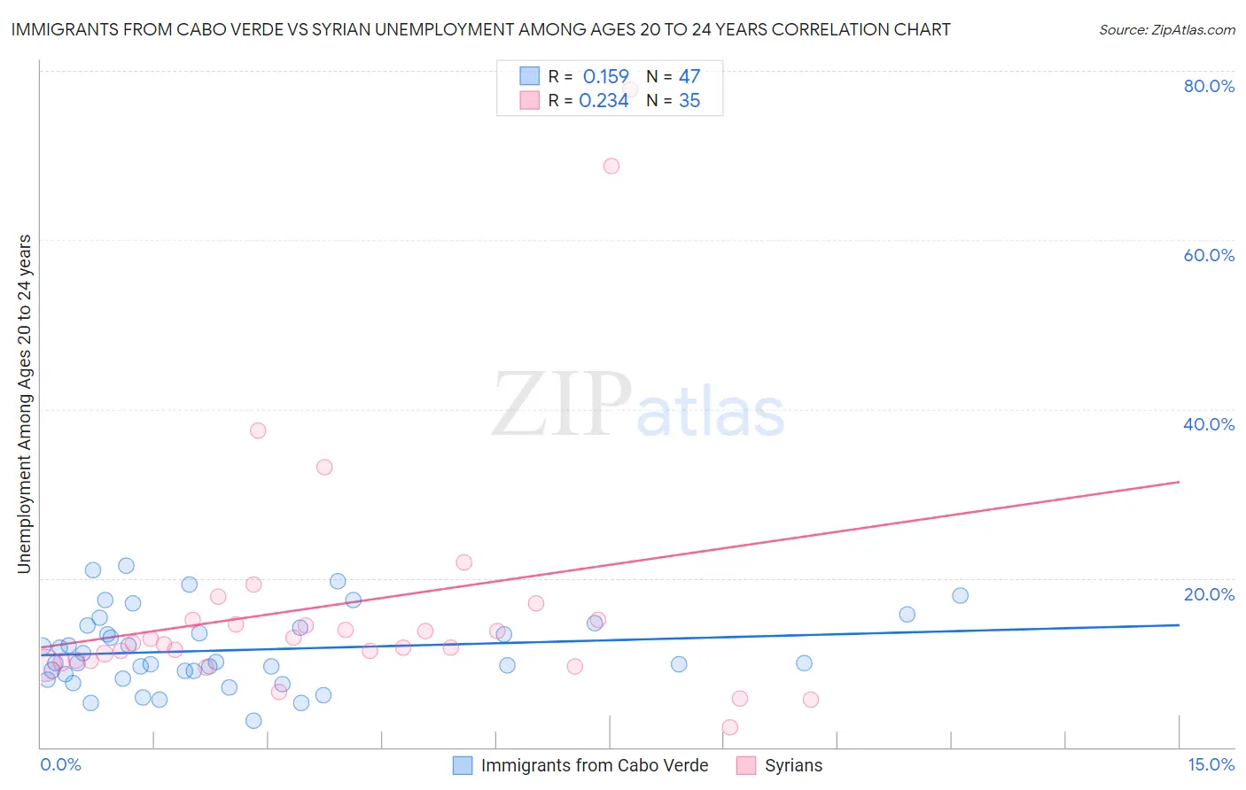 Immigrants from Cabo Verde vs Syrian Unemployment Among Ages 20 to 24 years