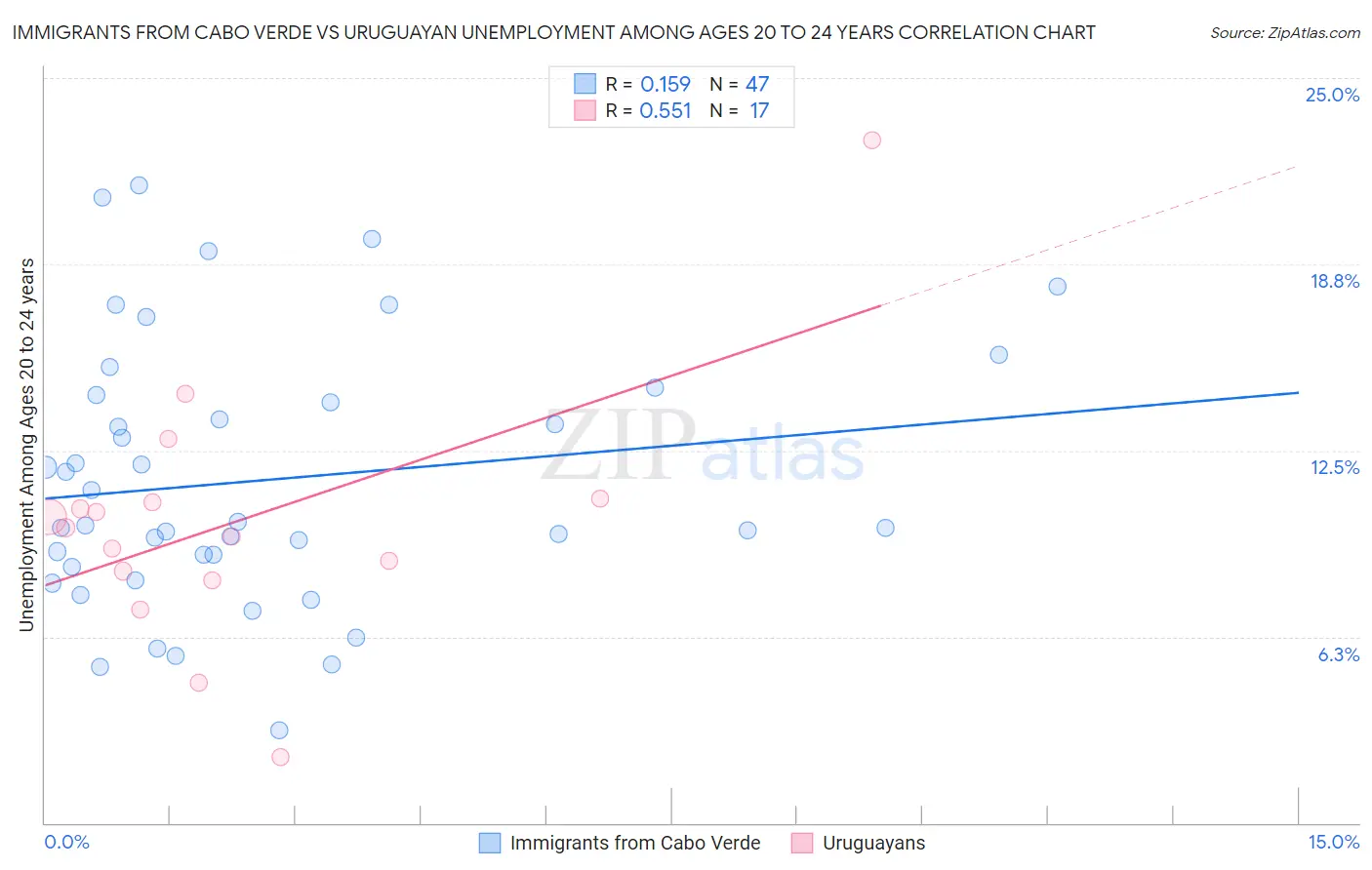 Immigrants from Cabo Verde vs Uruguayan Unemployment Among Ages 20 to 24 years